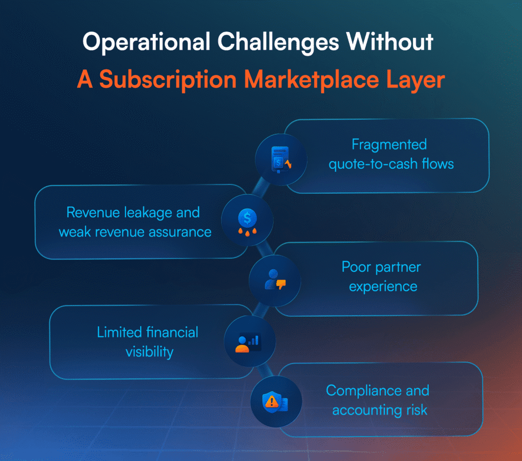 Diagram of operational challenges businesses face without a subscription marketplace, including revenue and partner issues.