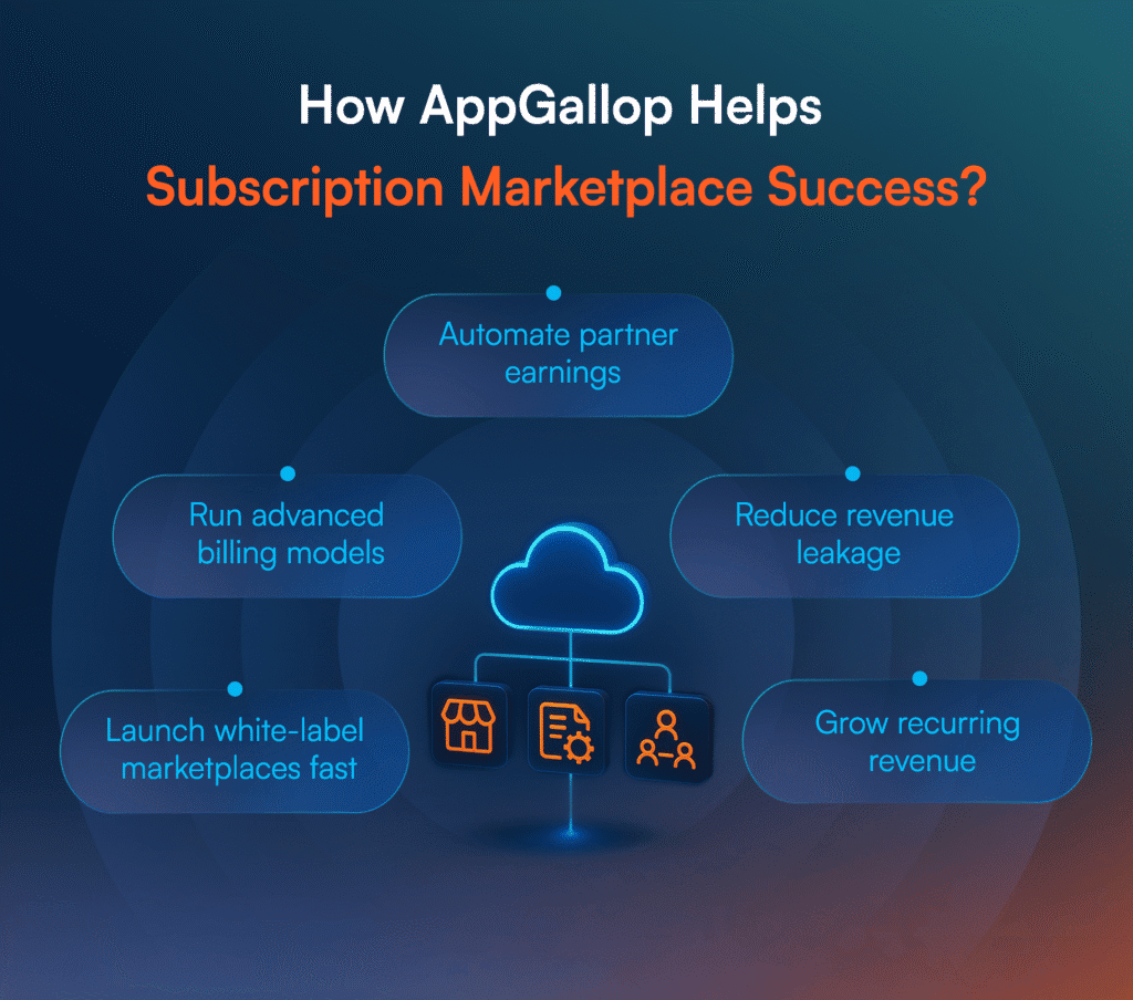 Subscription marketplace banner showing mobile subscription model and icons for revenue growth and customer management.